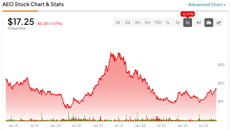 American Eagle Outfitters Stock: Time To Buy? (NYSE:AEO)