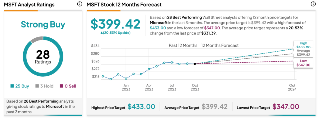 Microsoft (NASDAQ:MSFT) подскочила после впечатляющих результатов за третий квартал