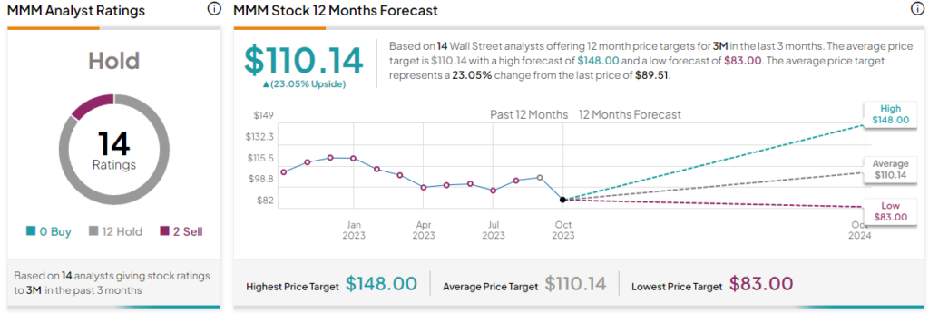 3M says inflation has seen a 'little moderation,' while smartphone