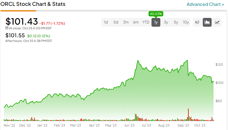 Падение на 20% по сравнению с максимумами: стоит ли покупать акции Oracle (NYSE:ORCL)?