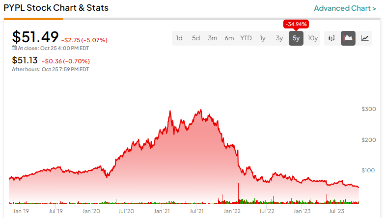 Акции PayPal (NASDAQ:PYPL): стоит ли покупать падение на 83%?