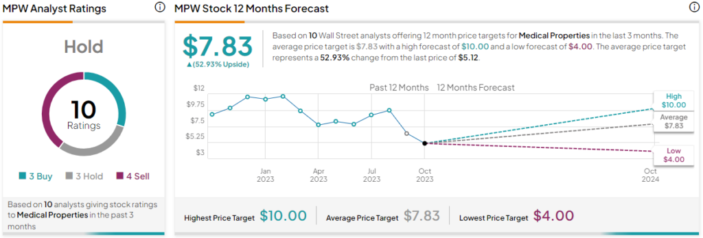 Акции медицинской недвижимости (NYSE:MPW): этот поворот REIT трудно превзойти