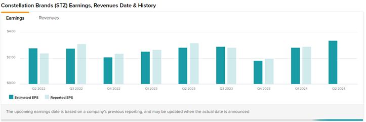 Предварительный обзор прибыли Constellation Brands (NYSE:STZ) за второй квартал: чего ожидать
