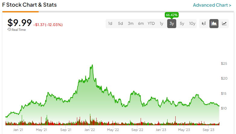 Акции Ford (NYSE:F): все, что около 10 долларов, — зеленый свет для покупателей