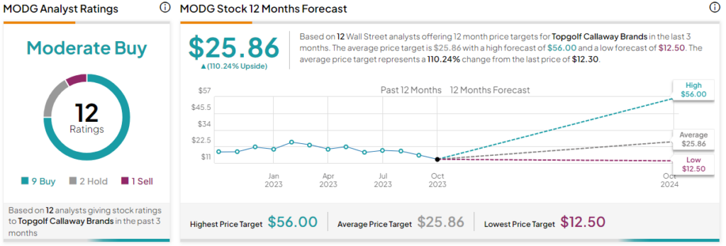 Topgolf Callaway (NYSE:MODG): аналитики ожидают, что акции вырастут вдвое