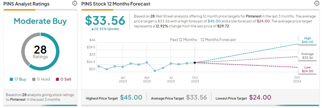 Аналитик Bank of America настроен оптимистично в отношении Pinterest (NYSE:PINS) после увеличения прибыли в третьем квартале