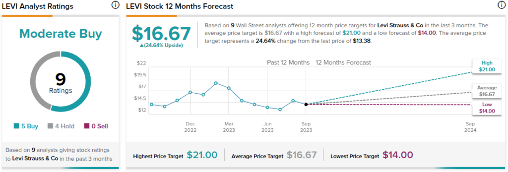 Levis stock market outlet price