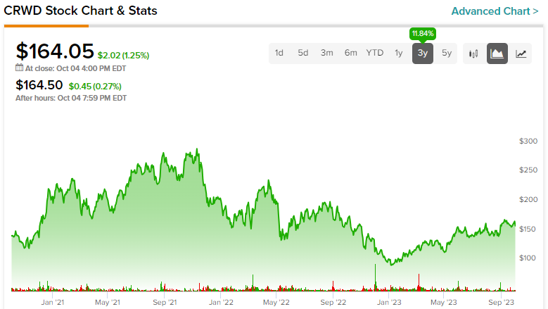 Акции CrowdStrike (NASDAQ:CRWD): почему нет оснований сомневаться в этом