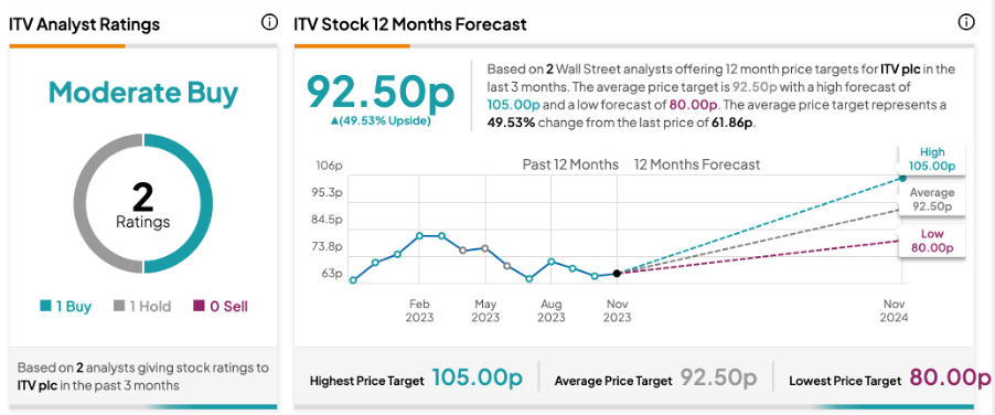Цена акций ITV снизилась из-за сокращения расходов на контент