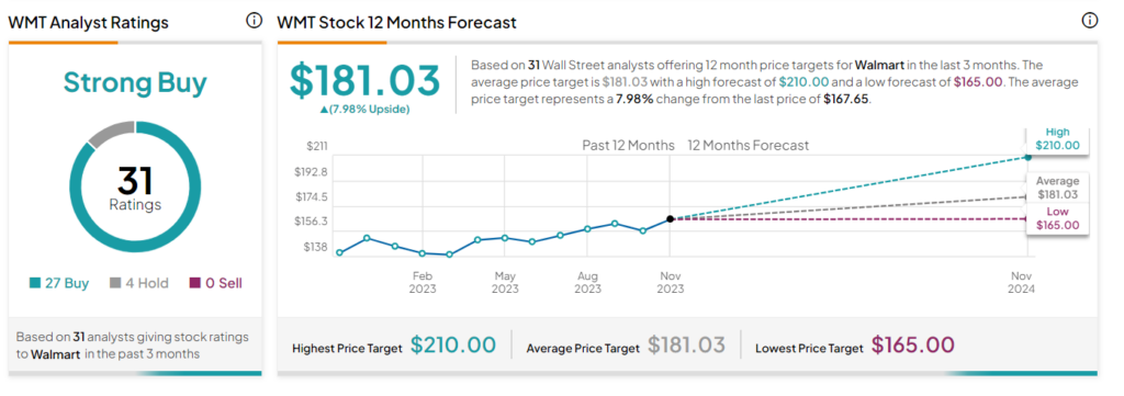 Previsão da Walmart: cotação das ações da WMT para 2023 e mais
