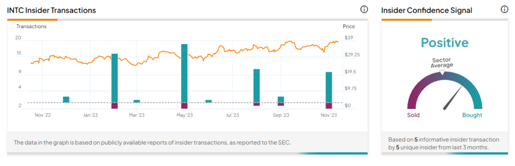 Инсайдерская торговля: директор Intel (NASDAQ:INTC) покупает акции на сумму $2,5 млн