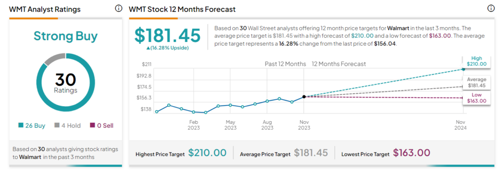 Wmt price store target