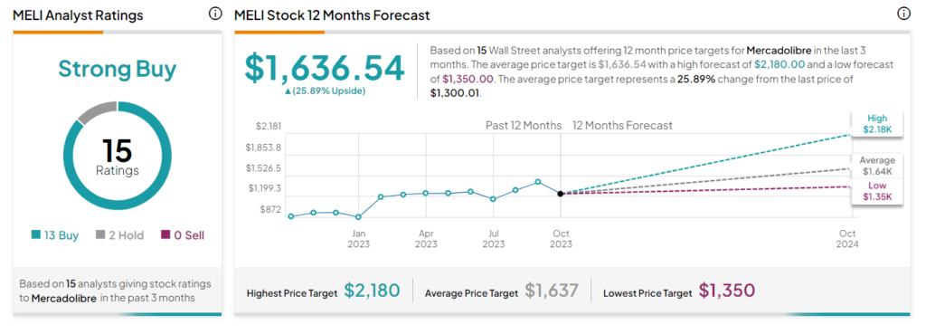 Mercado Libre Surpasses Expectations With Strong Q3 Earnings