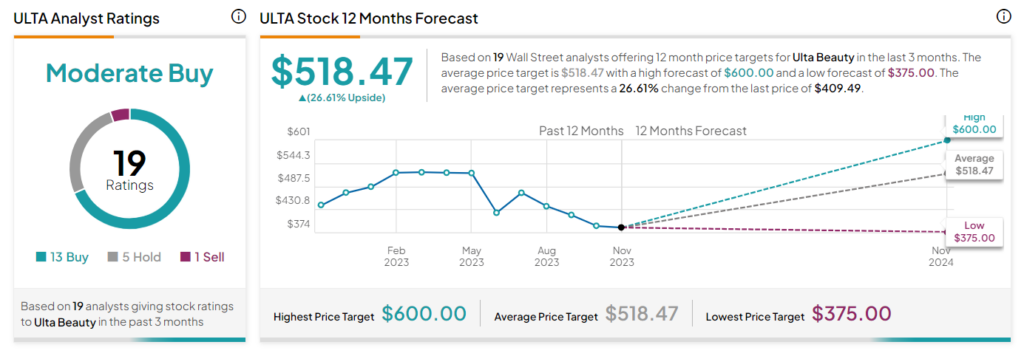 Ulta Beauty (NASDAQ:ULTA): аналитики оптимистичны в отношении акций в преддверии результатов третьего квартала