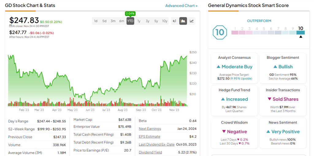 General Dynamics (NYSE:GD): ведущие аналитики в восторге от этого «сильного покупателя» дивидендного аристократа