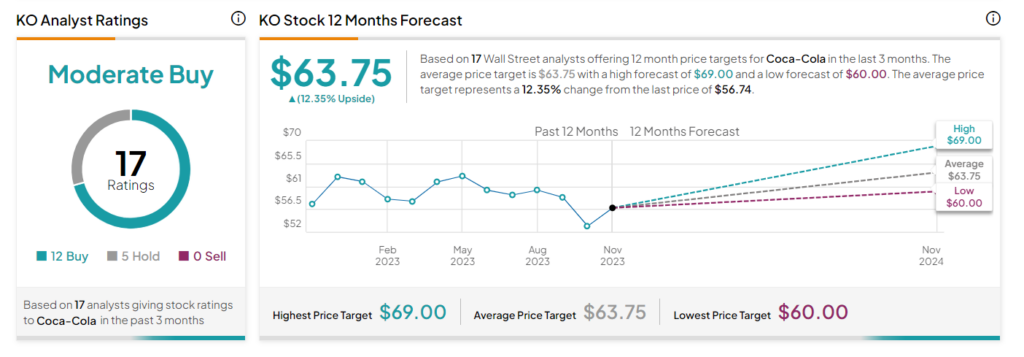 Coca-Cola (NYSE:KO): акции дивидендного аристократа, способные утолить жажду инвесторов