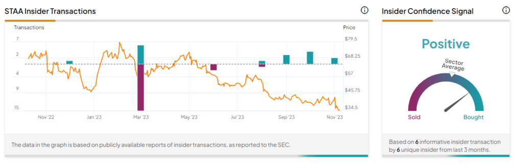 Инсайдерская торговля: крупный инсайдер компании Staar Surgical (NASDAQ:STAA) продолжает изливать любовь