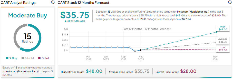 Акции Instacart (NASDAQ:CART): стоит ли инвесторам проявлять осторожность?
