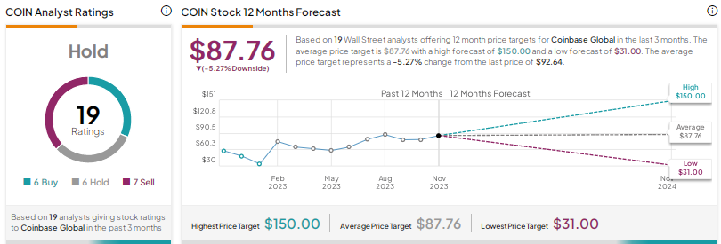Акции Coinbase (NASDAQ:COIN): аналитики проявляют осторожность после звездного ралли