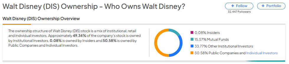 Кому принадлежат акции Walt Disney (NYSE:DIS)?