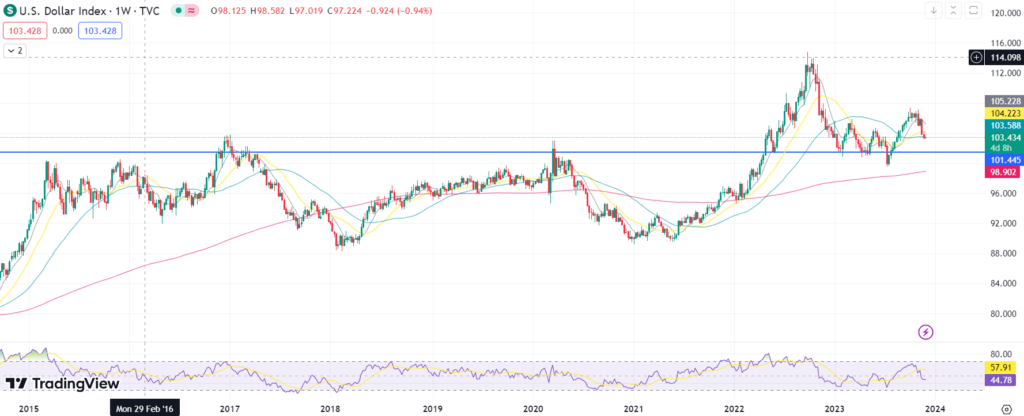 Индекс доллара США (DXY) остывает, поскольку трейдеры ожидают следующего шага ФРС