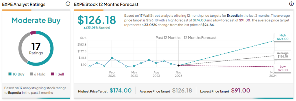 Акции Expedia (NASDAQ:EXPE) взлетели благодаря сильным результатам третьего квартала
