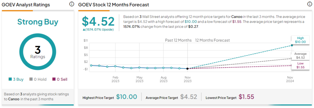 Акции Canoo (NASDAQ:GOEV) взлетели благодаря многообещающей публикации за третий квартал