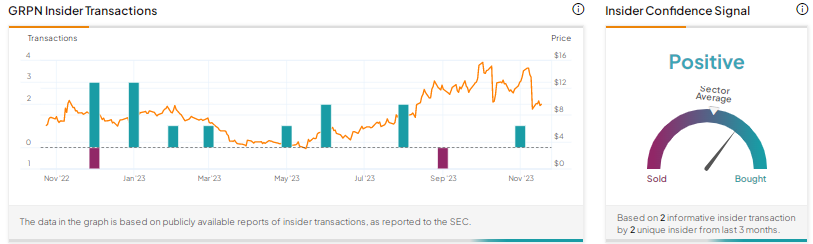 Акции Groupon (NASDAQ:GRPN) растут, ключевой инсайдер увеличивает свою долю