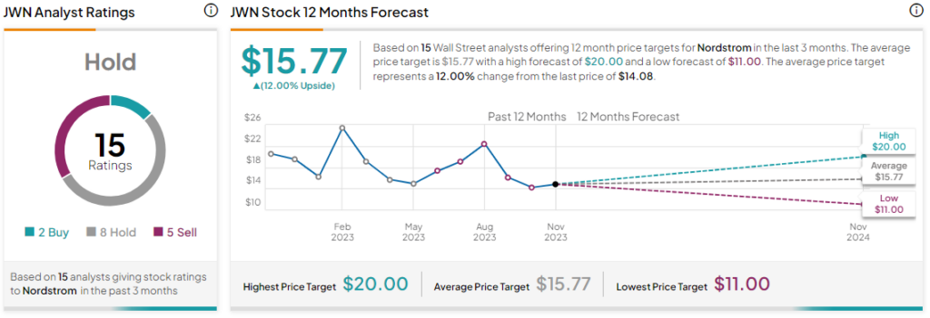 Акции Nordstrom (NYSE:JWN) упали из-за удручающих результатов в третьем квартале