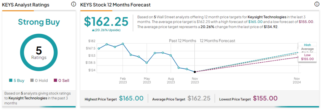 Keysight (NYSE:KEYS) Gains on Q4 Beat 