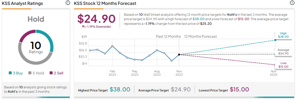 Kohl's (KSS) earnings Q12023