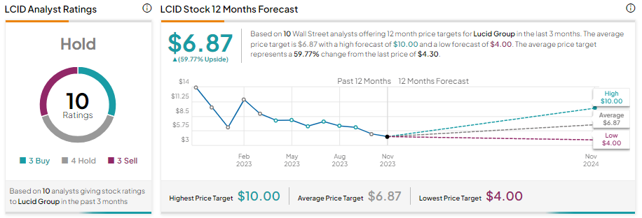 Lucid (NASDAQ:LCID) — это покупка, продажа или удержание?