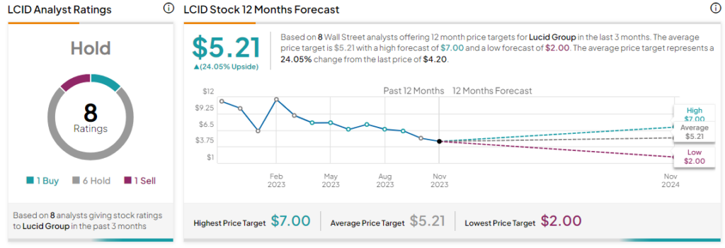 Смогут ли акции Lucid (NASDAQ:LCID) вернуть утраченную славу в ближайшее время?