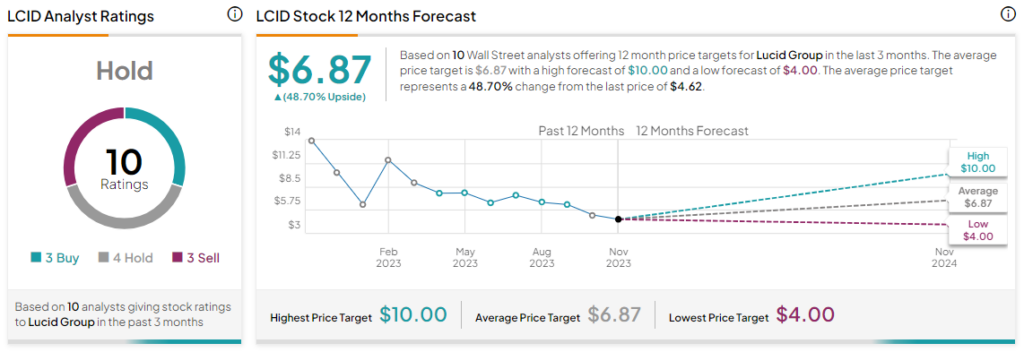 Lucid (NASDAQ:LCID) снижает цены в преддверии показателей третьего квартала