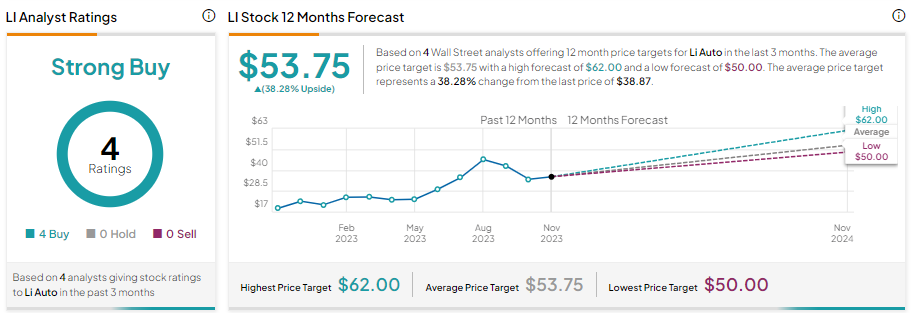 Li Auto Could Break Into Profitability This Year (NASDAQ:LI)