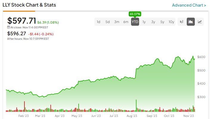 Рост на 65% с начала года: стоит ли покупать акции Eli Lilly (NYSE:LLY)?
