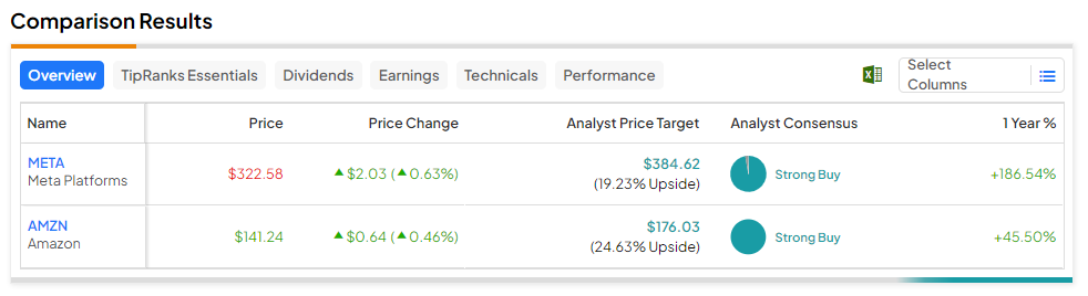 Meta (NASDAQ:META) и Amazon (NASDAQ:AMZN), вероятно, запустили самый крупный рекламный продукт в этом году