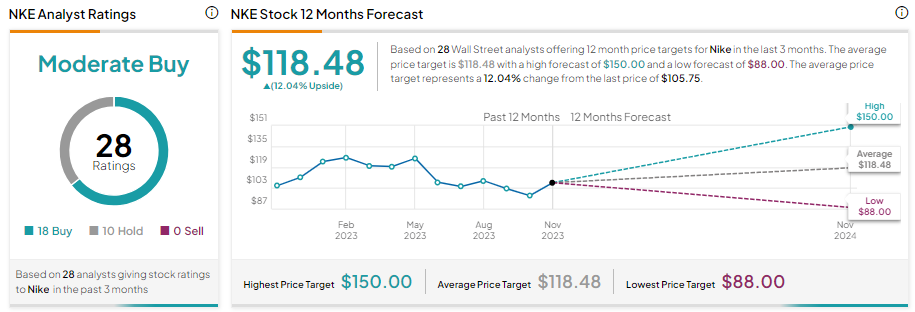 Nike stock prices on sale are on the rise