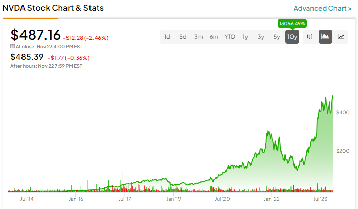 $1,000 In Nvidia (NASDAQ:NVDA) Stock A Decade Ago: Worth Pondering ...