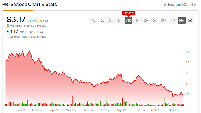 Готов ли Penny Stock CarParts.com (NASDAQ: PRTS) принести огромную прибыль?