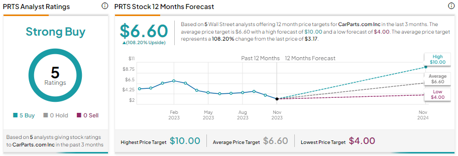 Готов ли Penny Stock CarParts.com (NASDAQ: PRTS) принести огромную прибыль?