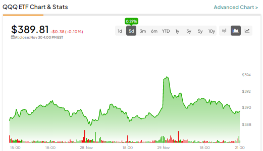 QQQ ETF Update, 11/22/2023 