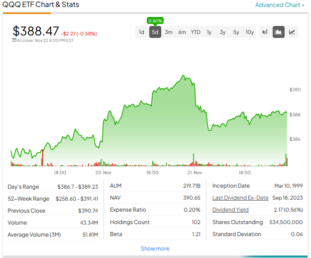 Обновление QQQ ETF, 22.11.2023