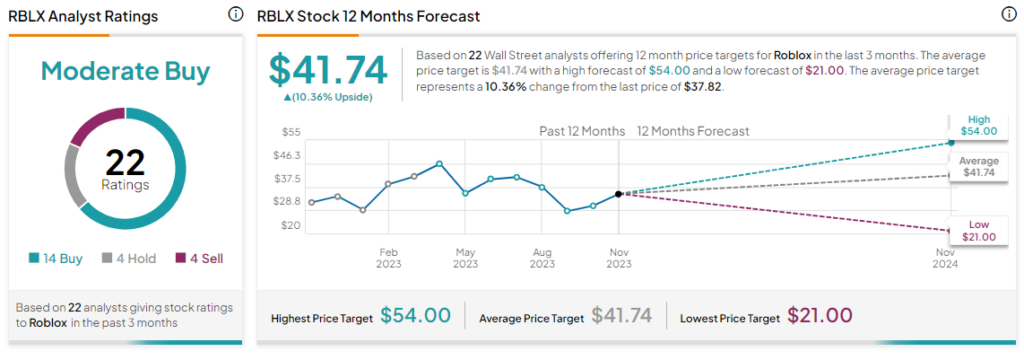 Roblox Looks Promising After The Intensified Monetization Strategies  (NYSE:RBLX)