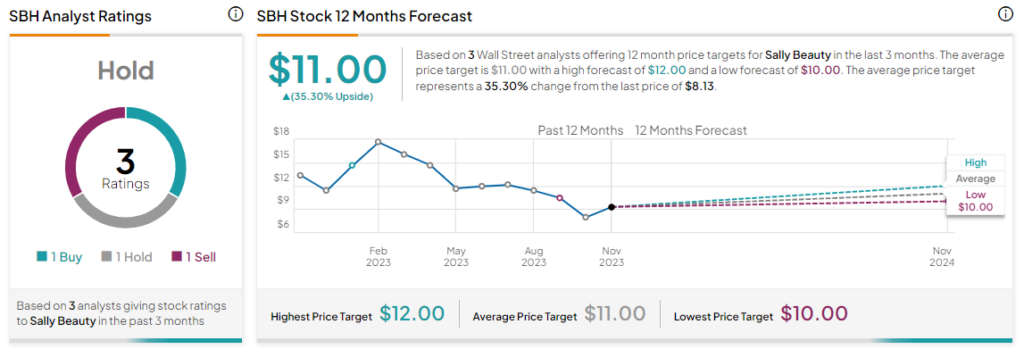 Салли Бьюти (NYSE:SBH) выросла благодаря стабильным результатам в четвертом квартале