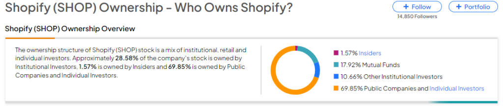 Кому принадлежит Shopify (NYSE:SHOP)?