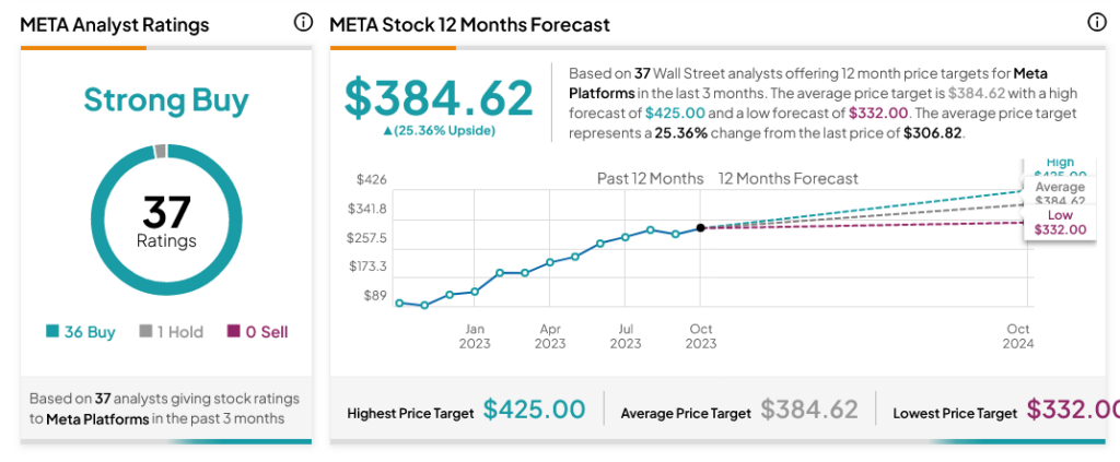 Мета-платформы (NASDAQ:META) появляются, несмотря на новые проблемы с рекламой в Норвегии