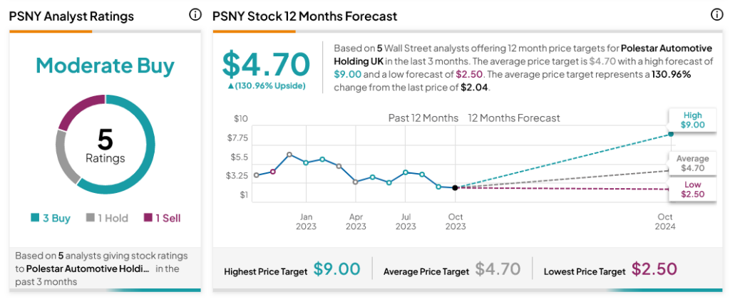 Новая надежда на акции компании Polestar (NASDAQ:PSNY), которая находится на рекордно низком уровне