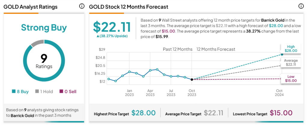 Barrick Gold (TSE:ABX) немного подешевел после прибыли