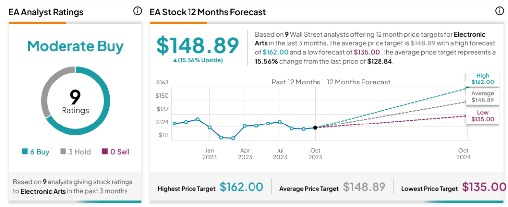 Electronic Arts (NASDAQ:EA) призывает не бояться рецессии. Инвесторы покупают.